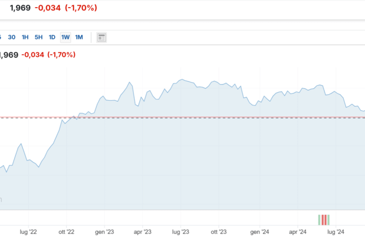 Rendimenti tedeschi ai minimi da ottobre 2022