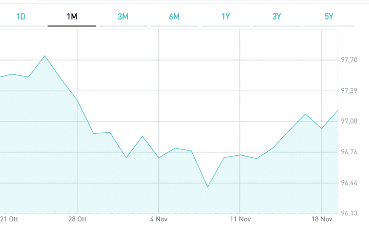 Rischio inflazione non scontato dai bond indicizzati del Tesoro
