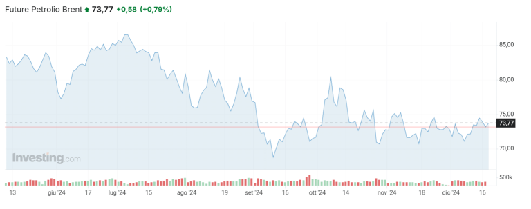 Quotazione del Brent sempre tra 70 e 75 dollari