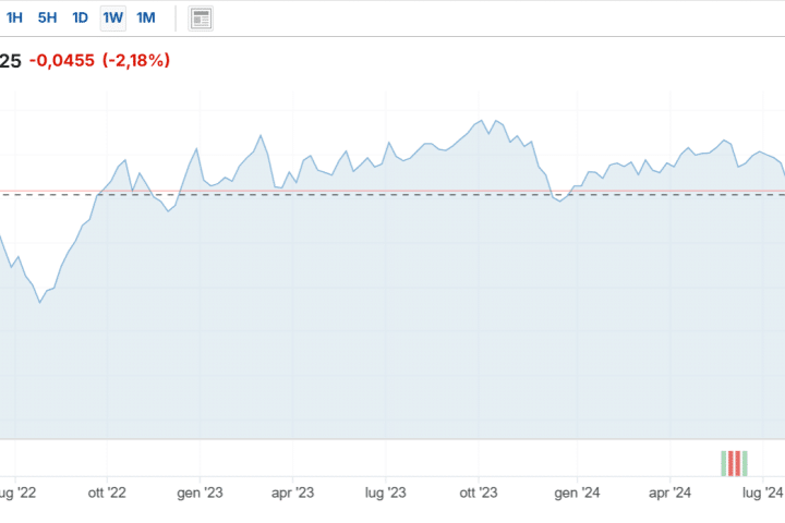 Bund a 10 anni rende ai minimi da dicembre 2023