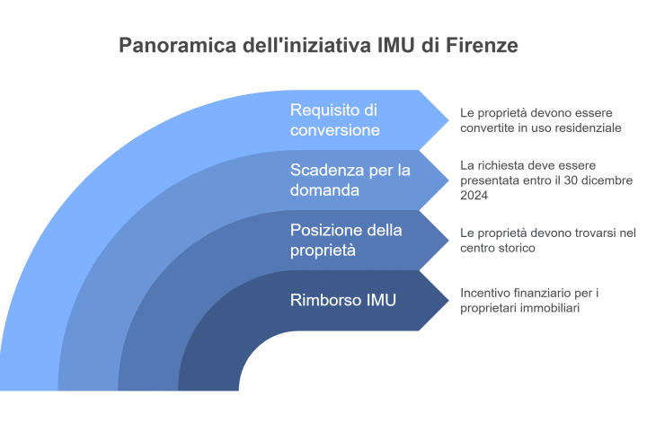 rimborso imu firenze