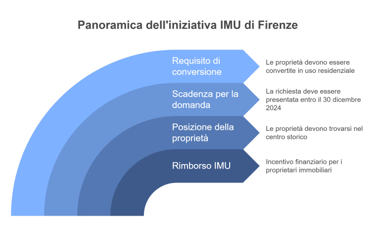 rimborso imu firenze