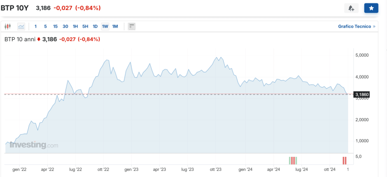 Spread Italia a 110 punti