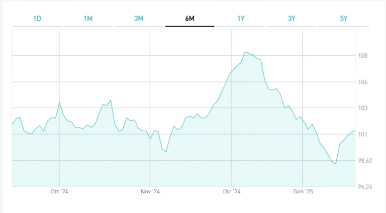 Recupero BTp 2054 in corso