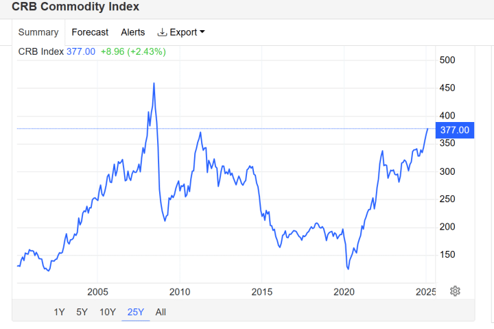 Materie prime ai massimi dal crac Lehman Brothers