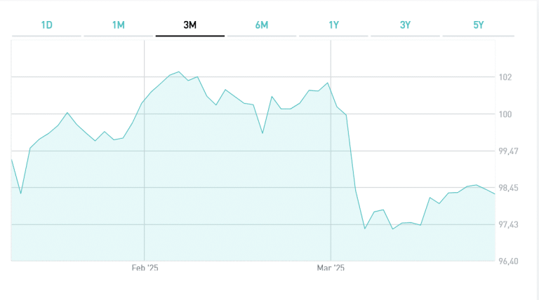 Nuovo BTp a 10 anni in asta sotto la pari