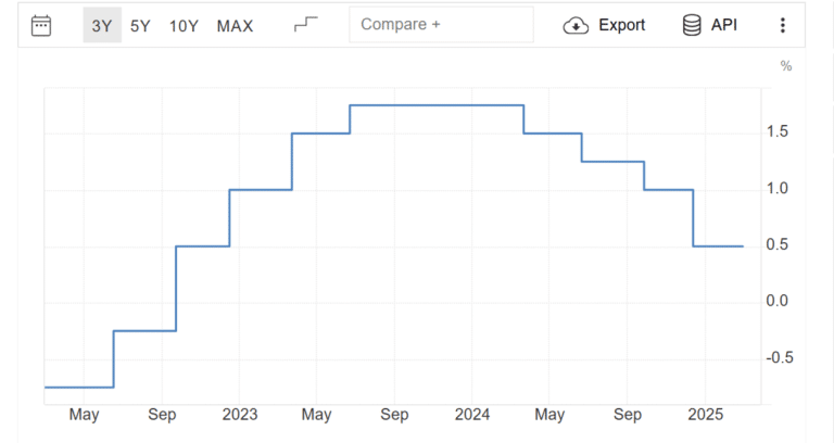 Tassi in Svizzera attesi in calo
