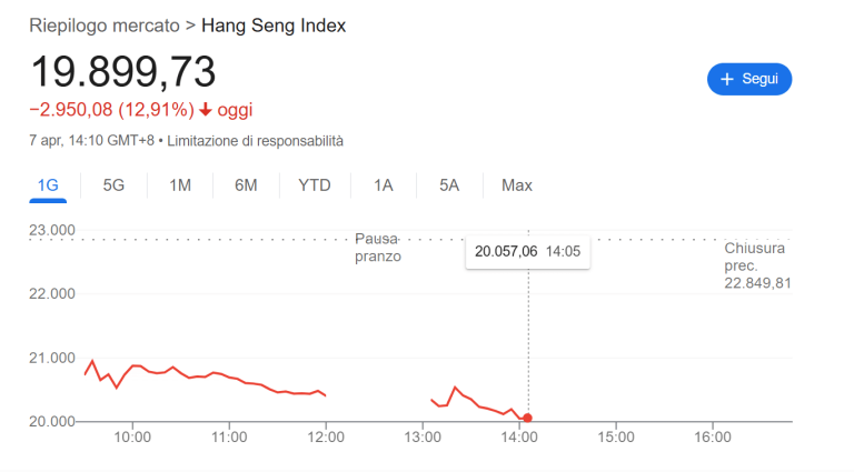Borse asiatiche in caduta libera
