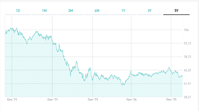BTp 2051 dall'emissione ad oggi