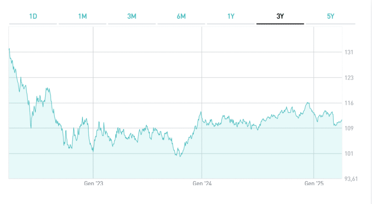 BTp con cedola 5% e scadenza 2034
