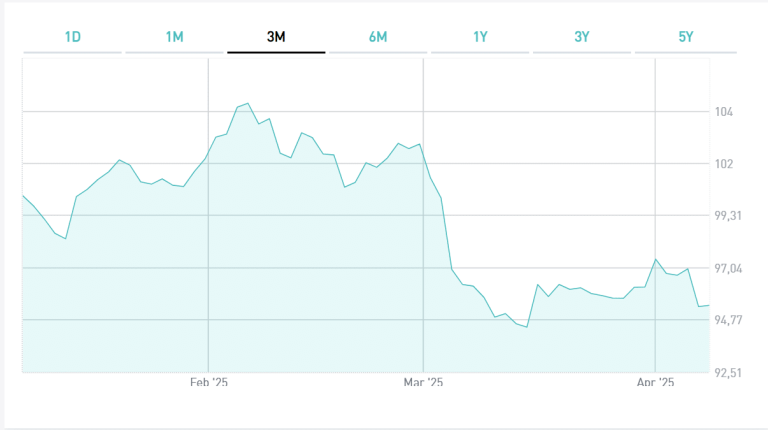 BTp ottobre 2054 dopo il crollo della quotazione