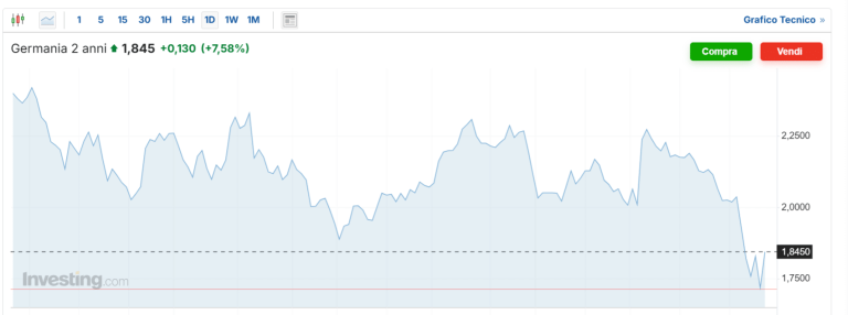 Calo dell'inflazione USA a marzo buon segnale per rendimenti a breve termine