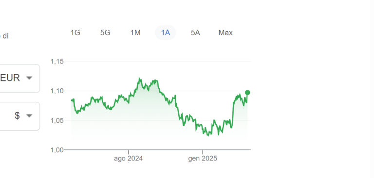 Cambio del dollaro ancora giù