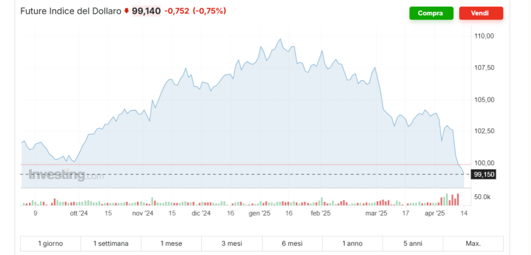 Dollaro debole, Trump accontentato