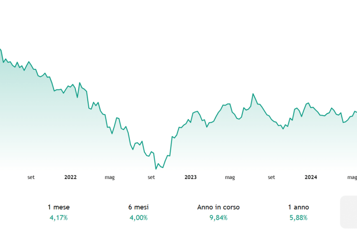 Euro ai massimi contro il dollaro da oltre 3 anni