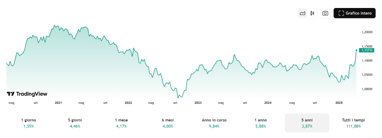 Euro ai massimi contro il dollaro da oltre 3 anni
