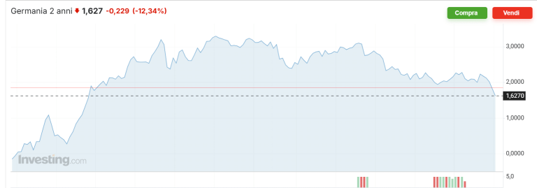 Mercato europeo dei bond cancella effetto riarmo