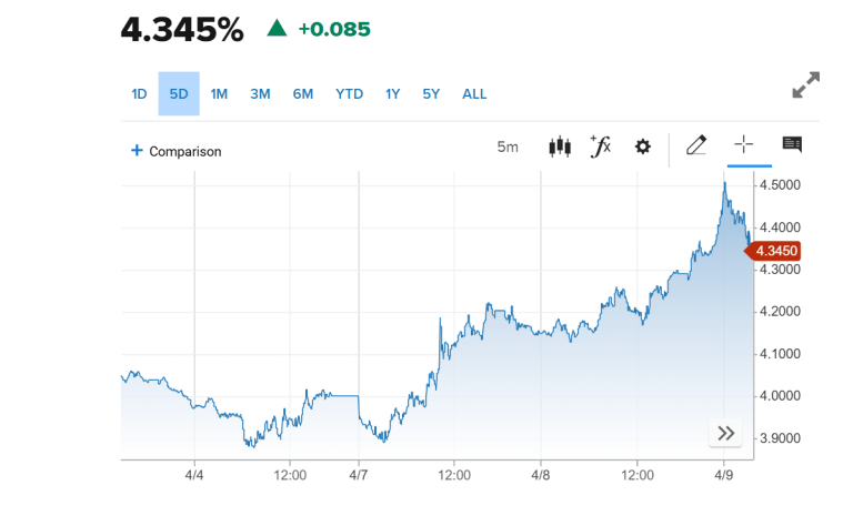 Ombre cinesi dietro il boom dei rendimenti americani