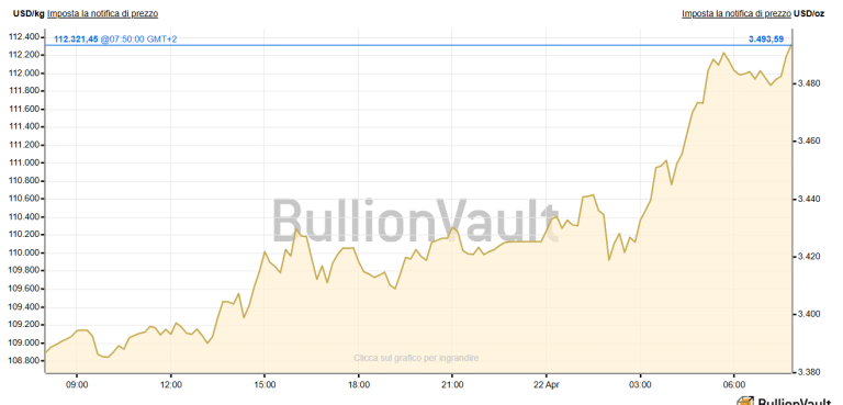 Prezzo dell'oro a 3.500 dollari