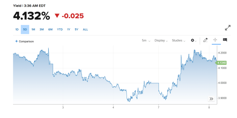 Treasury a 10 anni in altalena