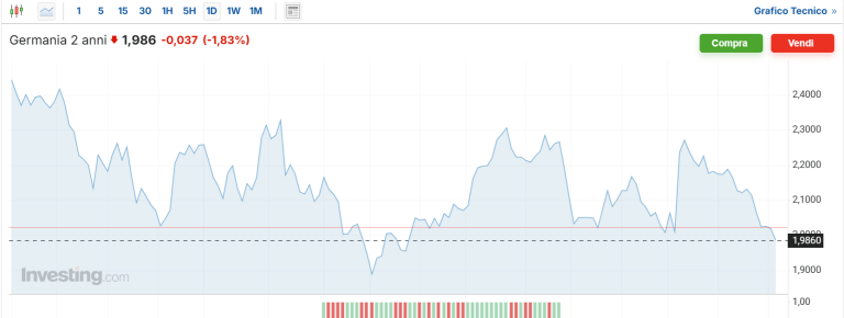 Rendimenti a 2 anni in Germania sotto 2%