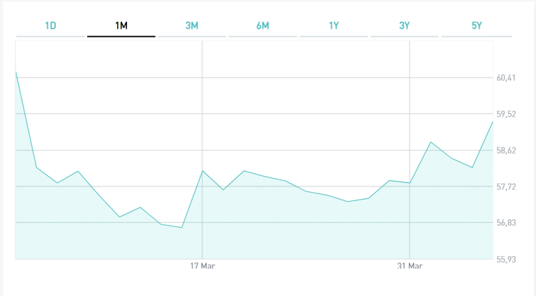 Rendimenti lunghi ai minimi da un mese