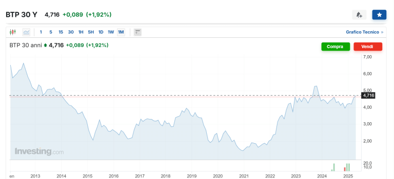 Rebus su rendimenti lunghi
