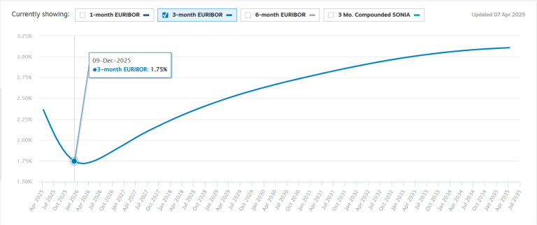 Altri 3 tagli dei tassi BCE entro l'anno?