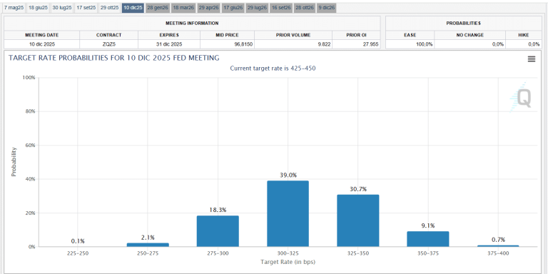 Mercati scontano 5 tagli dei tassi FED entro l'anno