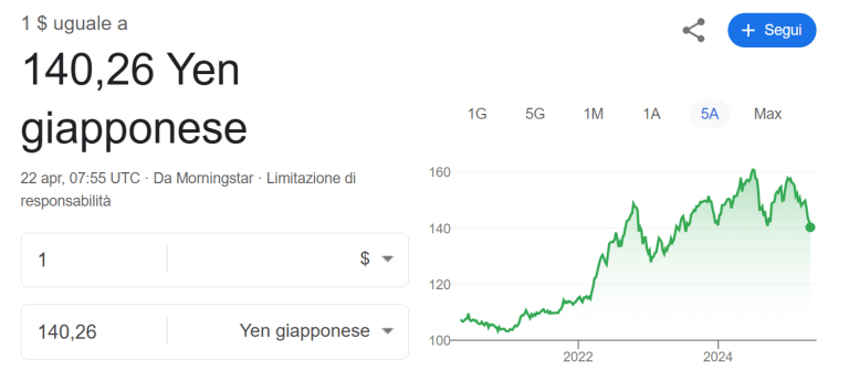 Yen ai massimi da 2 anni e mezzo contro il dollaro