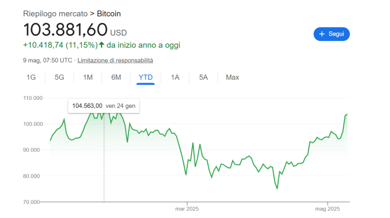 Bitcoin torna sopra 100.000 dollari