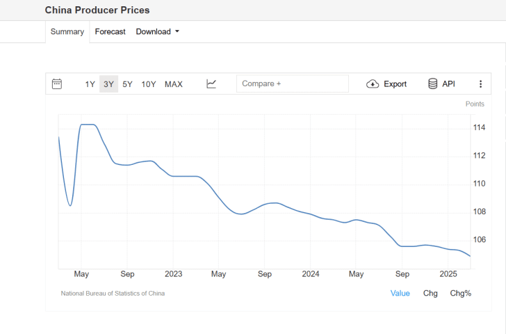 La Cina dovrà tagliare i tassi contro la deflazione