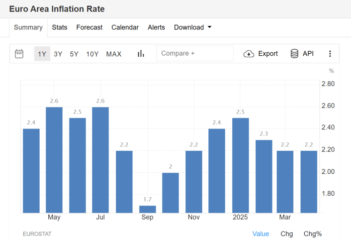 Inflazione ad aprile stabile nell'Eurozona
