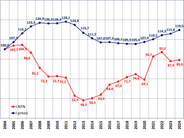 Mercato immobiliare giù in 20 anni: meno case vendute