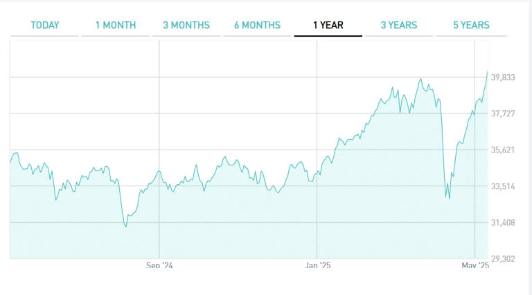 Piazza Affari torna sopra 40.000 punti