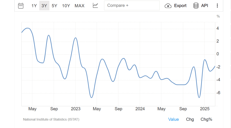 Costo energia problema per industria italiana