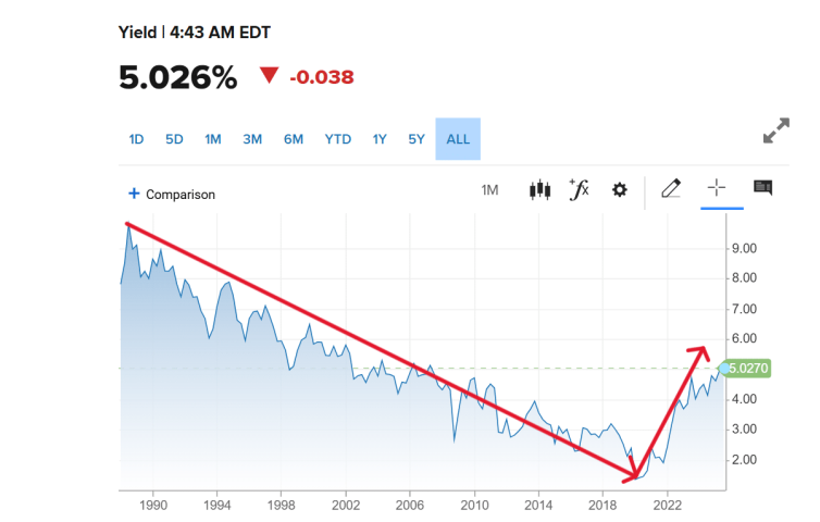 Rendimenti globali in rialzo