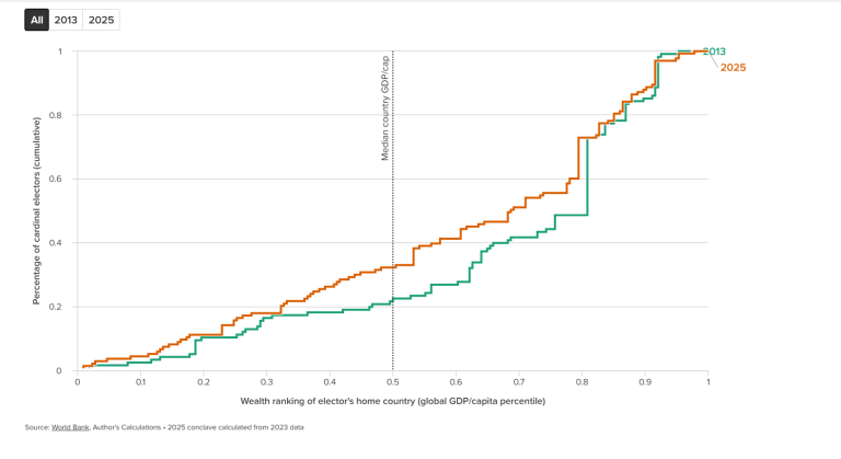 Sud Globale e Papa Leone XIV