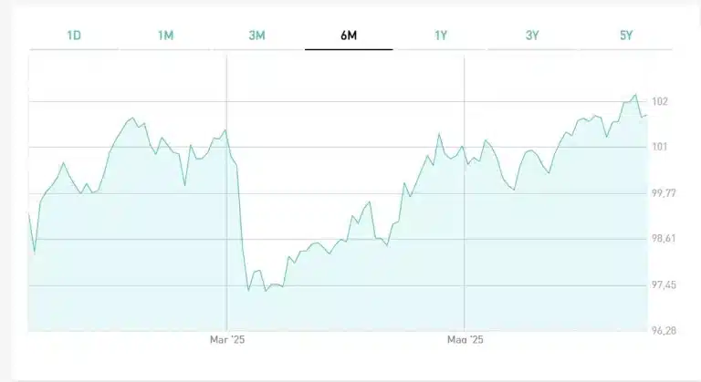 Rendimento decennale al 3,50%