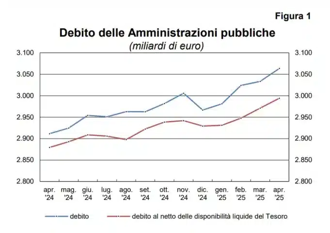 Debito pubblico in aprile a +30 miliardi di euro