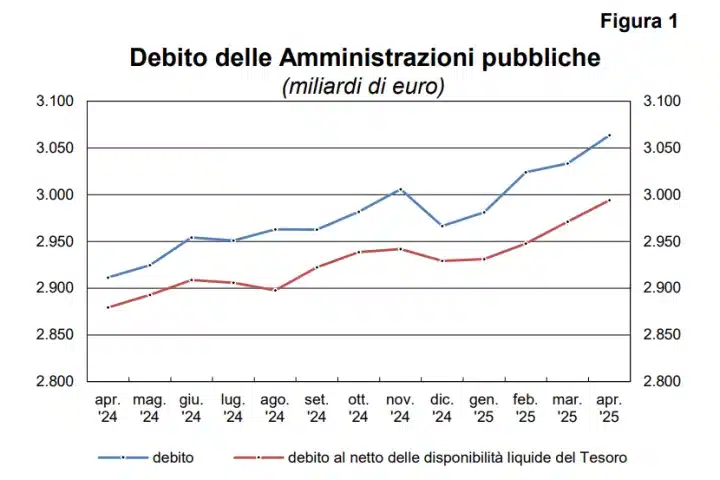 Debito pubblico in aprile a +30 miliardi di euro