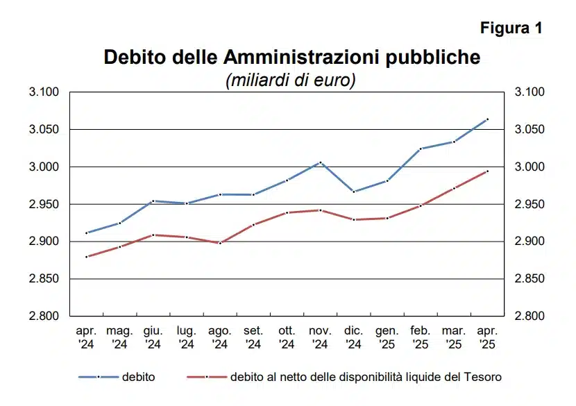 Debito pubblico in aprile a +30 miliardi di euro