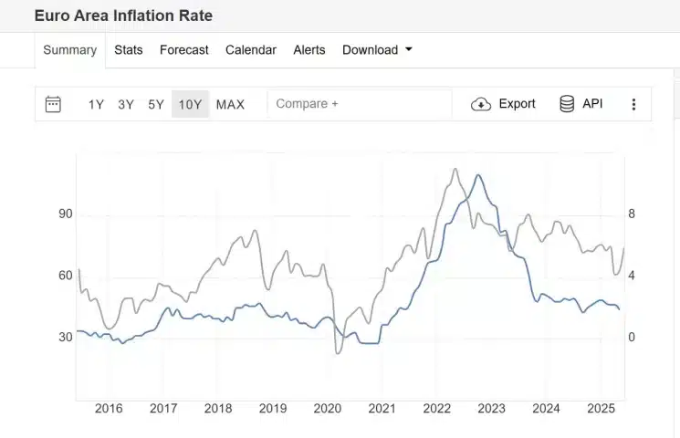 Inflazione e petrolio