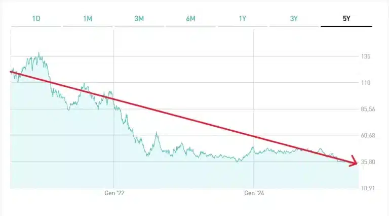 Rendimenti lunghi mietono due vittime tra i bond