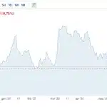 Rendimento BTp a 10 anni ai minimi da dicembre