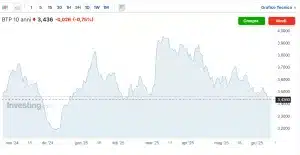 BTp a 10 anni con rendimento ai minimi da dicembre e in calo di mezzo punto da marzo