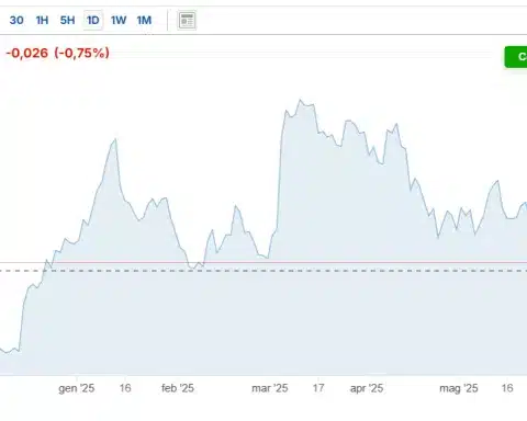 Rendimento BTp a 10 anni ai minimi da dicembre