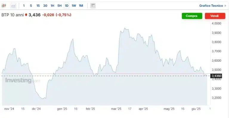 Rendimento BTp a 10 anni ai minimi da dicembre