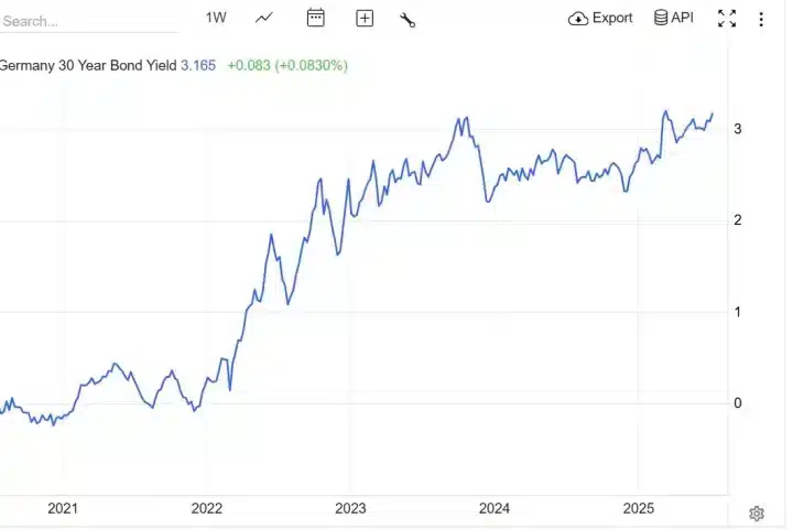 Bond lunga scadenza in crisi