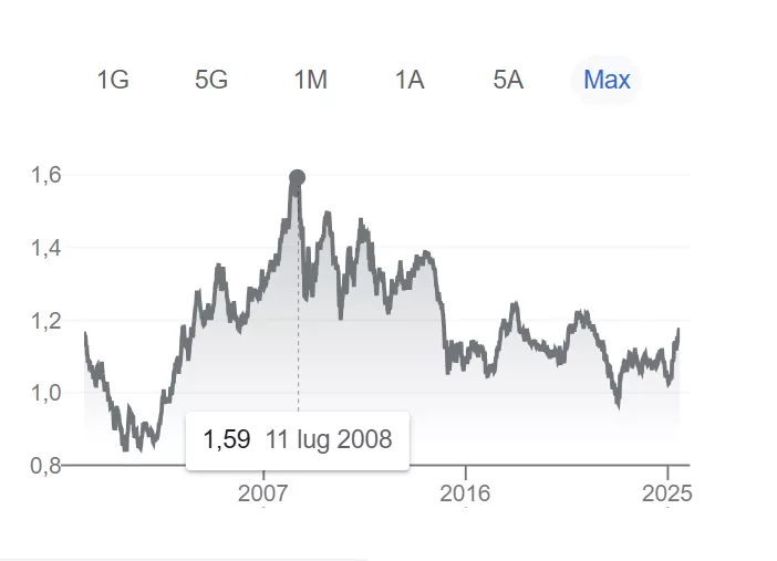 Cambio euro dollaro in risalita
